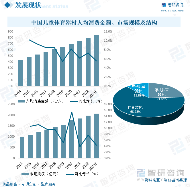 南宫282023年中国儿童体育器材产业蓬勃发展市场规模有望突破2000亿元[图](图4)