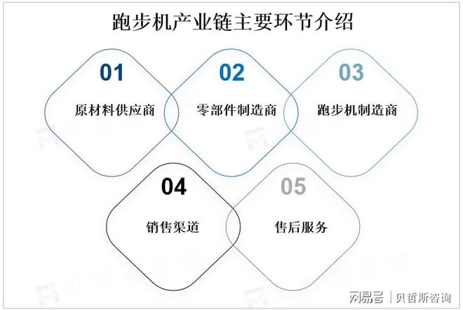 南宫28全球跑步机市场发展趋势预测：智能化、个性化、健康化方向发展(图1)