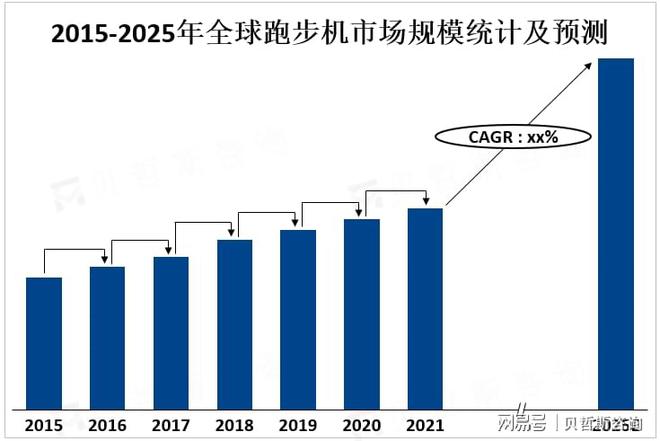 南宫28全球跑步机市场发展趋势预测：智能化、个性化、健康化方向发展(图2)