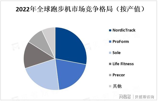 南宫28全球跑步机市场发展趋势预测：智能化、个性化、健康化方向发展(图3)
