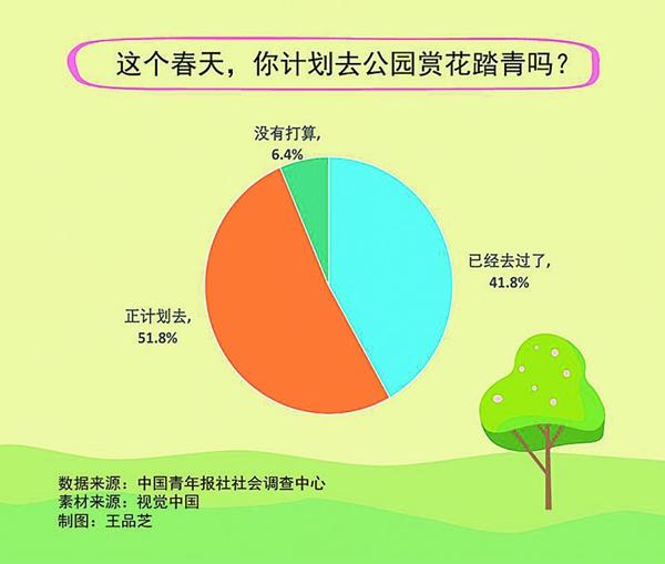南宫28胜日寻芳 936%受访者计划去公园赏花踏青(图1)